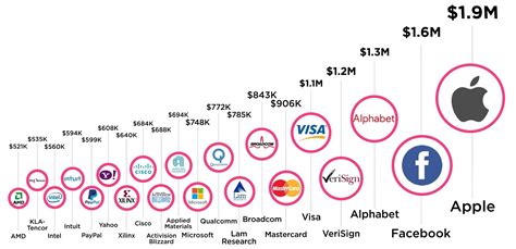 infographic the top 20 tech companies by revenue per employee