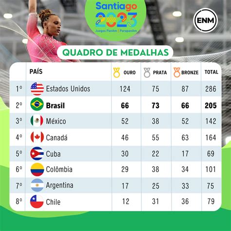 brasil fecha os jogos pan americanos com recorde de medalhas veja o quadro final