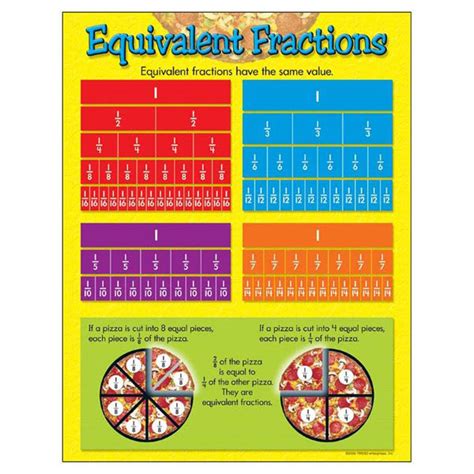 Here are some more equivalent fractions, this time by dividing introduction to fractions fraction number line fraction/decimal chart simplifying fractions adding fractions subtracting fractions fractions. Equivalent Fractions Learning Chart | Trend Enterprises