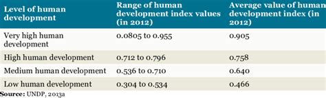 Country Classification On The Basis Of The Human Development Index