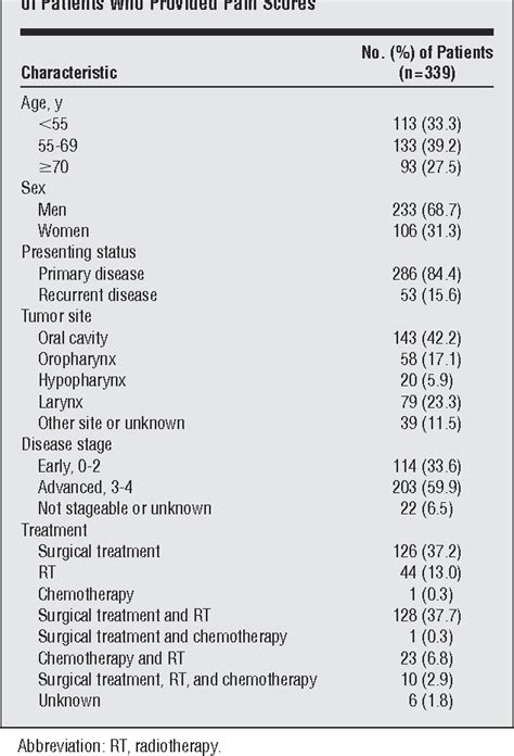 Table 1 From The Role Of Pain In Head And Neck Cancer Recurrence And