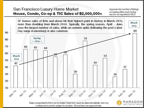 San Francisco Luxury Home Market Report Haven Group