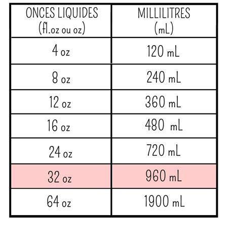 Milliliters to fluid ounces (ml to oz) converter, formulas and conversion table to find out how many oz in ml. Conversion Oz en mL | Les bases de la cuisine