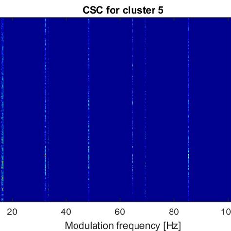 The Cyclic Spectral Coherence Map For The Cluster Containing