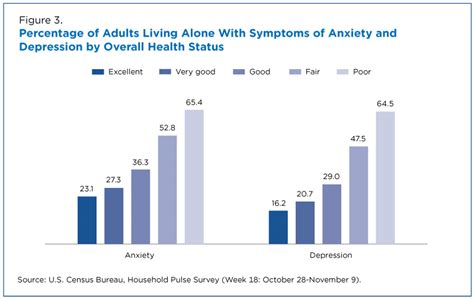 Pandemic Anxiety And Depression Among Young Adults Living Alone