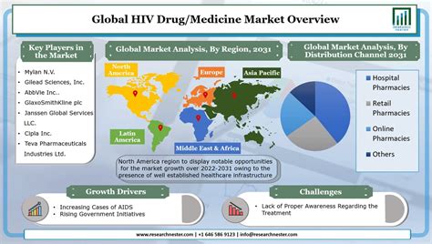 Hiv Drugmedicine Market Insights Size And Growth Forecast To 2031