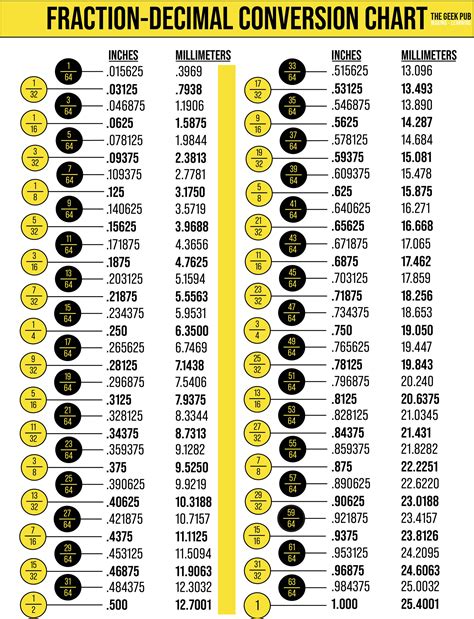 Fraction To Decimal Conversion Chart The Geek Pub