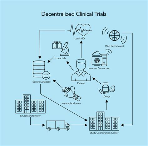 Why Decentralization Is The Future Of Clinical Trials Htec