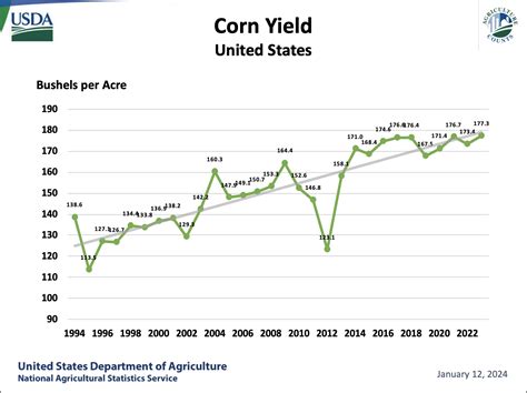Usda Projects Record Corn Yield Farm Policy News