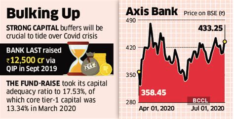 Axis Bank Axis Bank In Talks With Pe Funds To Raise Up To 12 Billion