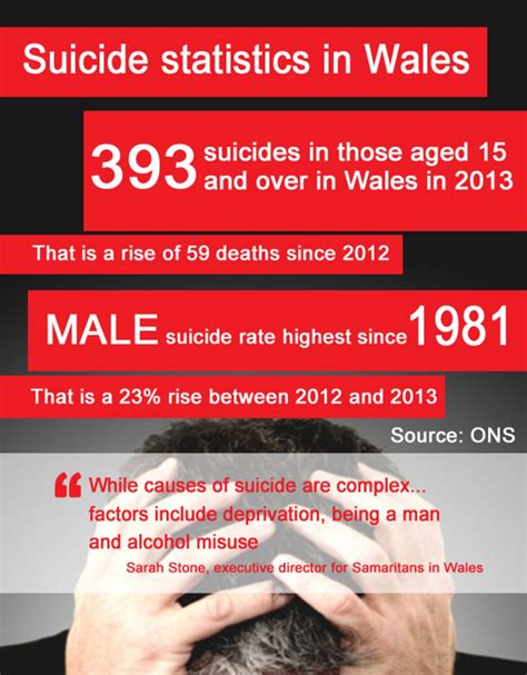Suicide Rate For Men In Wales Highest Since Bbc News