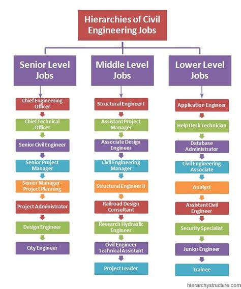 Hierarchies Of Civil Engineering Jobs Engineering Jobs Civil