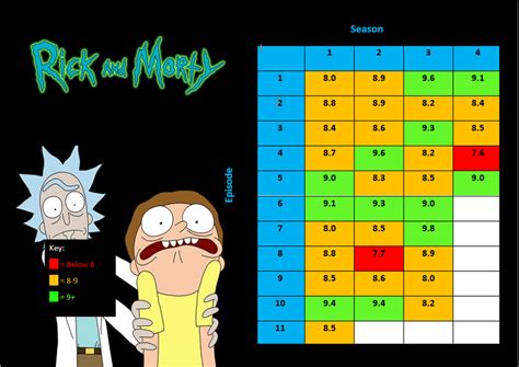 Ratings Of Each Rick And Morty Episode According To Imdb Rickandmorty