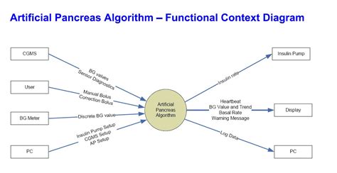 Lucidchart is a visual workspace that combines diagramming, data visualization, and collaboration to. Image - AP software requirements functional context ...