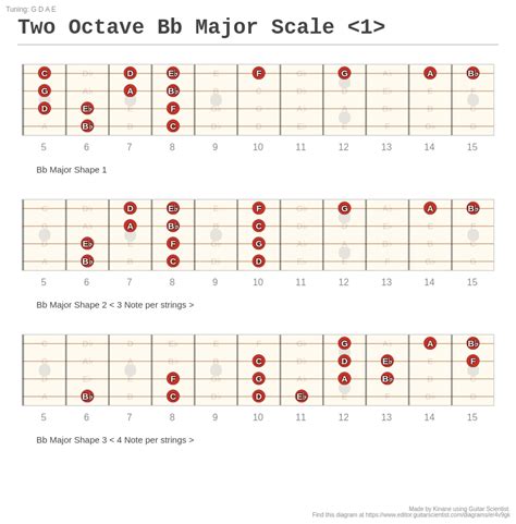 Two Octave Bb Major Scale A Fingering Diagram Made With Guitar Scientist