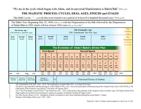 Divine Plan Bahaipedia An Encyclopedia About The Baháí Faith