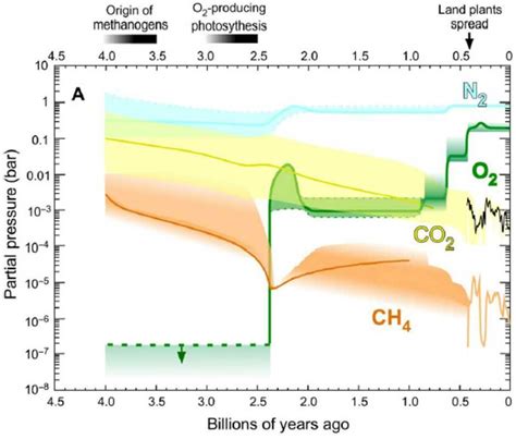 Evolution Of The Composition Of The Earths Atmosphere Through