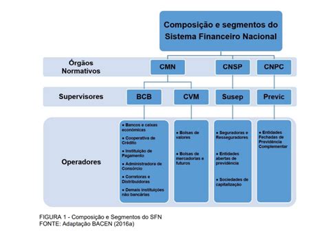 Questões Sistema Financeiro Nacional