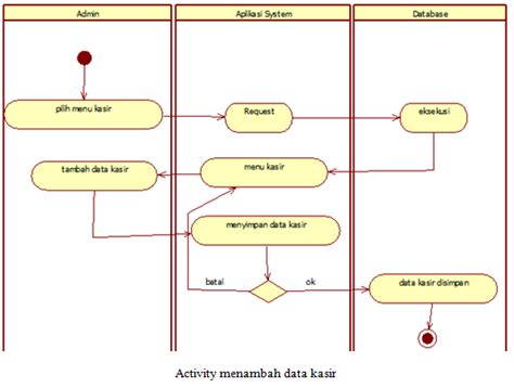 Dalam kesehariannya, kasir biasa bekerja di belakang meja kasir yang dilengkapi dengan mesin penyimpan dan alat penghitung uangnya sekaligus. Venta De Casas En El Palmar: Use Case Diagram Kasir Restoran