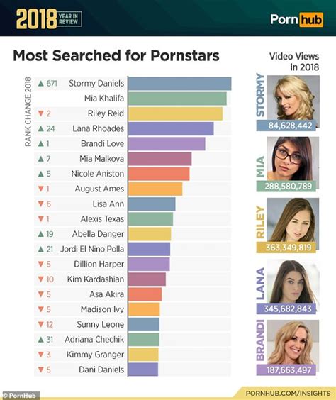 Stormy Daniels Was The Most Searched For Term On Pornhub In Daily Mail Online