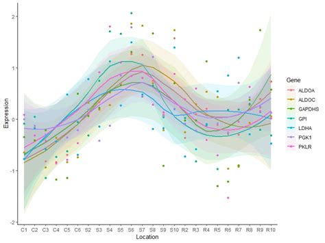 R How To Add Multiple Geom Smooth Lines To The Legend Ggplot Mobile