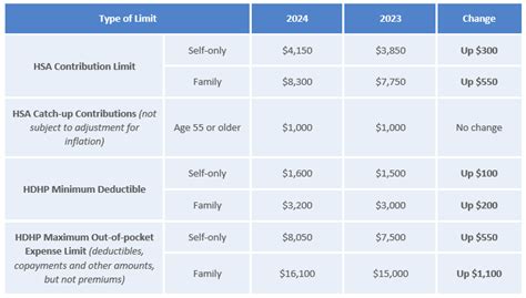 Health Savings Account Hsa And High Deductible Health Plan Hdhp