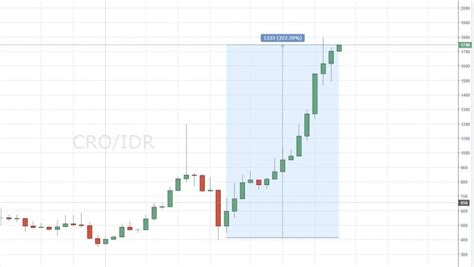 Stablecoin adalah cryptocurrency yang dipatokkan ke sebuah aset, atau sekelompok aset. Crypto.com Coin CRO Naik 300% Dalam 3 Bulan | Bitcoin ...
