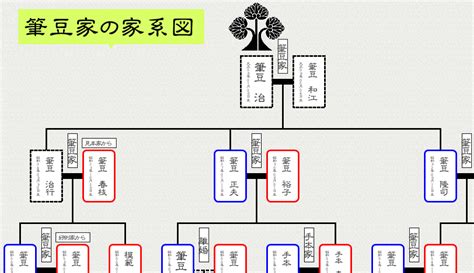 The site owner hides the web page description. 無料イラスト画像: エレガントイラスト 親族 家 系図