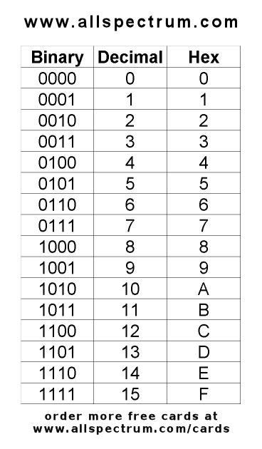 Binary Decimal Hex Decimals Decimal Conversion Chart