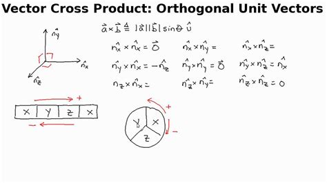 Vector Cross Product: Orthogonal Unit Vectors - YouTube