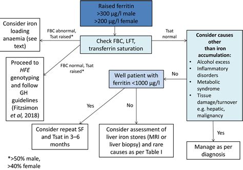 Investigation And Management Of A Raised Serum Ferritin Cullis