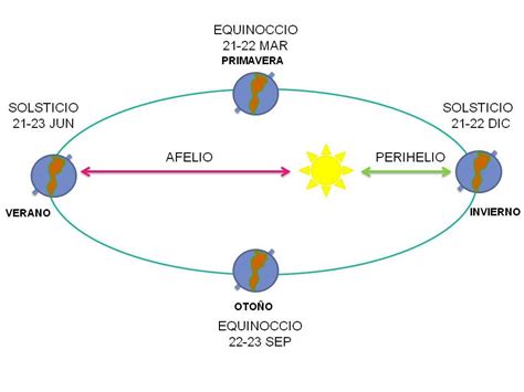 Solsticios Y Equinoccios Astronomy Equinox Summer Time