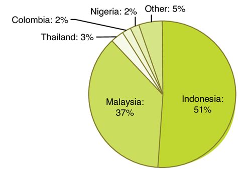 The malaysian palm oil board (mpob) is a government agency responsible for the promotion and development of the palm oil sector in the country. Crude palm oil production by country. | Download ...