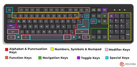 What Is A Keyboard Usage Components And Types Of Keyboards