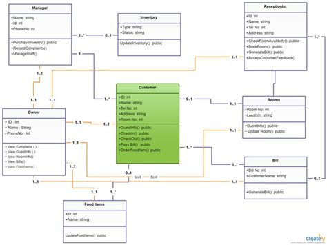 Class Diagram For Hotel Management System