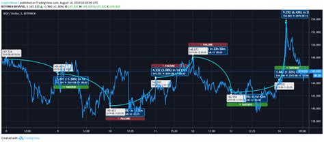 Bitcoin Cash (BCH) and Bitcoin SV (BSV) Open with an ...