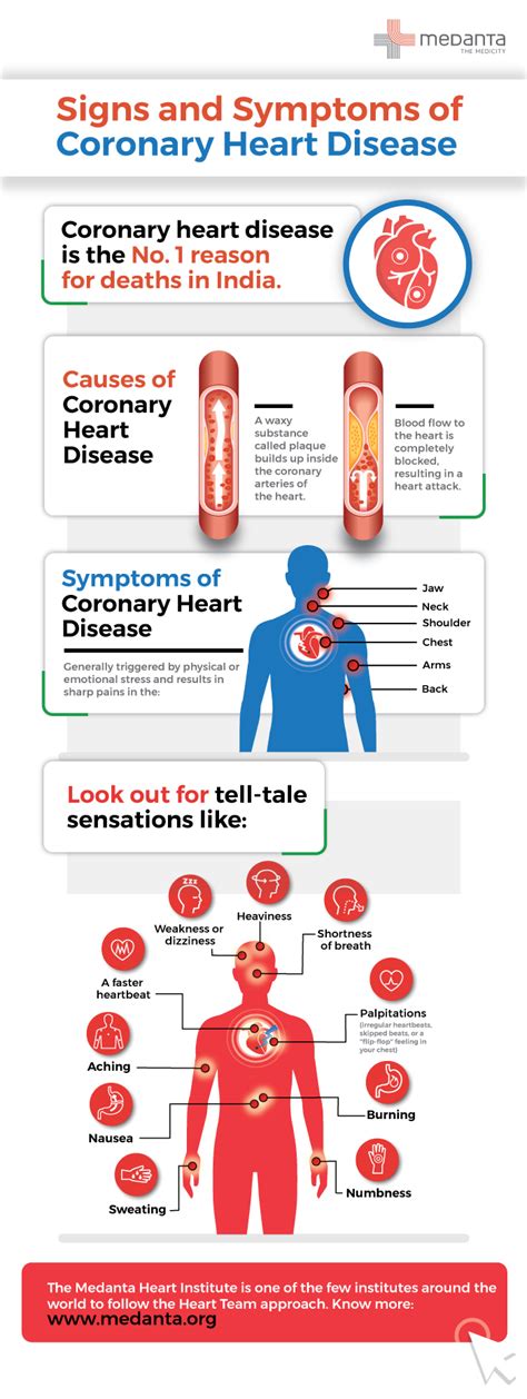 Know More About The Signs And Symptoms Of Coronary Heart Disease Medanta