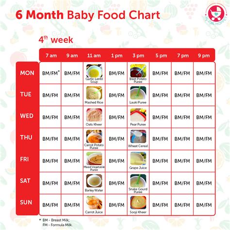 The amount of breast milk or infant formula your baby drinks will depend on how much he weighs and the amount of foods eaten. 6 Months Baby Food Chart - with Indian Recipes