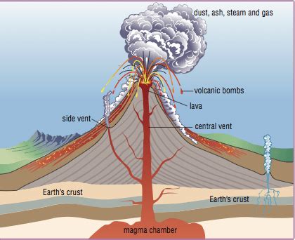 Earthquakes And Volcanoes Explanation