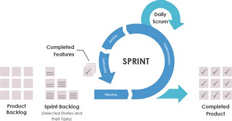 What Is A Sprint In Scrum Cybermediana