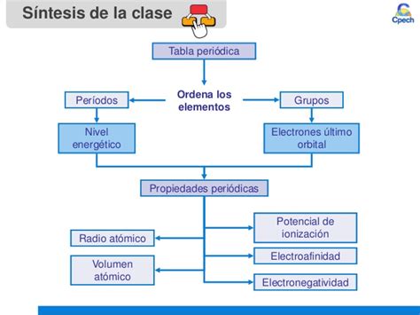 Mapa Conceptual De Las Propiedades Periodicas Sfelib