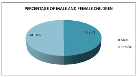 Pie Chart Showing The Ratio Of Male And Female Children Download
