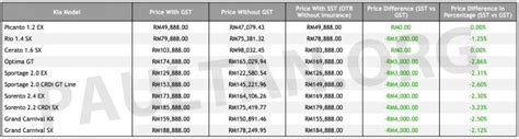 Learn about sst within malaysia. SST: Kia price list - 8 models cheaper, no change for 2 ...