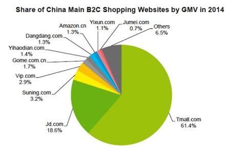 80% was chosen as a happy median after taking the above ideas into. Alibaba: The End Of The Honeymoon - Alibaba Group Holding ...