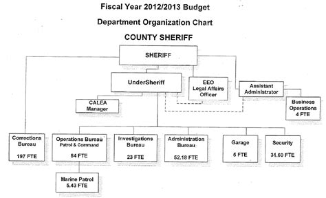 Keith Nygren Changes Sheriffs Department Organization Chart Mchenry