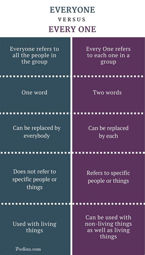 Major vs minor scales major and minor scales are two of the most popular and commonly used scales in western music. Difference Between Everyone and Every One | Learn English ...