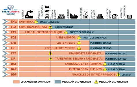 Incoterms Que Son Y Para Que Sirven Images Images