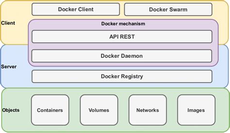 Docker Architecture Download Scientific Diagram