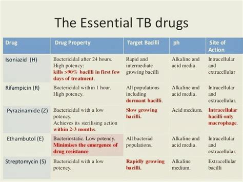 List Of Antitubercular Drugs Pt Master Guide