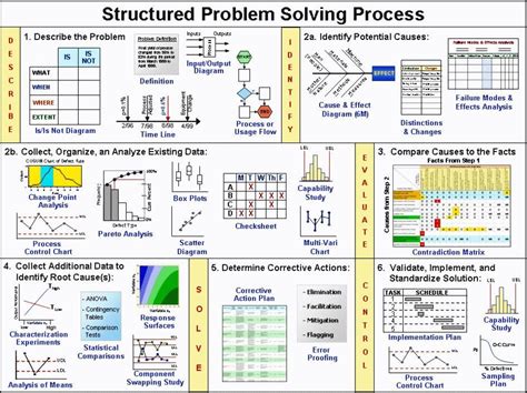 🔥 Problem Solving Process In Management Itil Problem Management